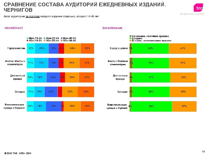 СРАВНЕНИЕ СОСТАВА АУДИТОРИЙ ЕЖЕДНЕВНЫХ ИЗДАНИЙ. ЧЕРНИГОВ База: аудитория за полгода каждого издания отдельно, возраст