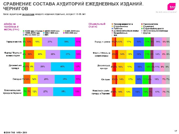 СРАВНЕНИЕ СОСТАВА АУДИТОРИЙ ЕЖЕДНЕВНЫХ ИЗДАНИЙ. ЧЕРНИГОВ База: аудитория за полгода каждого издания отдельно, возраст