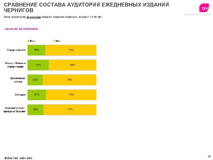 СРАВНЕНИЕ СОСТАВА АУДИТОРИЙ ЕЖЕДНЕВНЫХ ИЗДАНИЙ. ЧЕРНИГОВ База: аудитория за полгода каждого издания отдельно, возраст