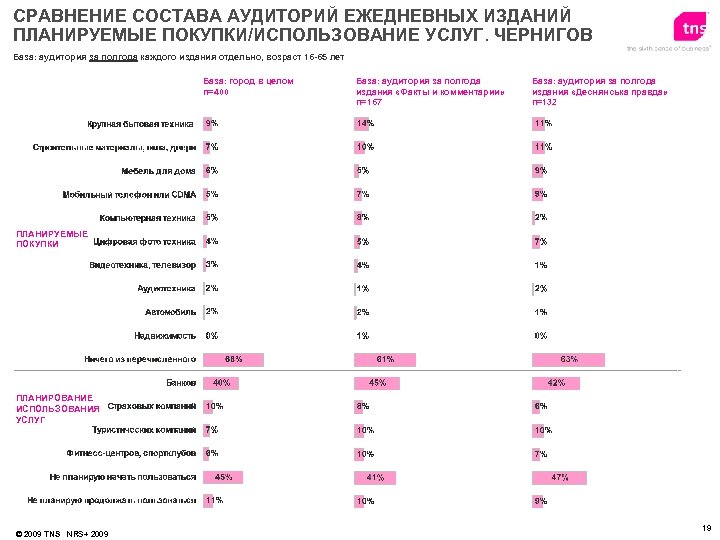 СРАВНЕНИЕ СОСТАВА АУДИТОРИЙ ЕЖЕДНЕВНЫХ ИЗДАНИЙ ПЛАНИРУЕМЫЕ ПОКУПКИ/ИСПОЛЬЗОВАНИЕ УСЛУГ. ЧЕРНИГОВ База: аудитория за полгода каждого