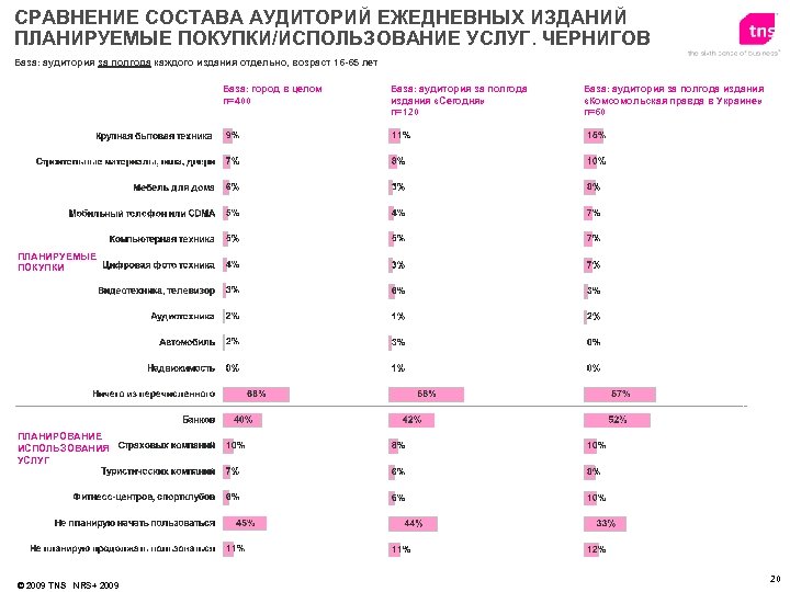 СРАВНЕНИЕ СОСТАВА АУДИТОРИЙ ЕЖЕДНЕВНЫХ ИЗДАНИЙ ПЛАНИРУЕМЫЕ ПОКУПКИ/ИСПОЛЬЗОВАНИЕ УСЛУГ. ЧЕРНИГОВ База: аудитория за полгода каждого