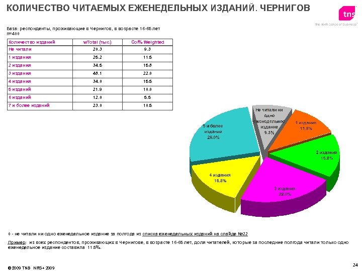 КОЛИЧЕСТВО ЧИТАЕМЫХ ЕЖЕНЕДЕЛЬНЫХ ИЗДАНИЙ. ЧЕРНИГОВ База: респонденты, проживающие в Чернигов, в возрасте 16 -65