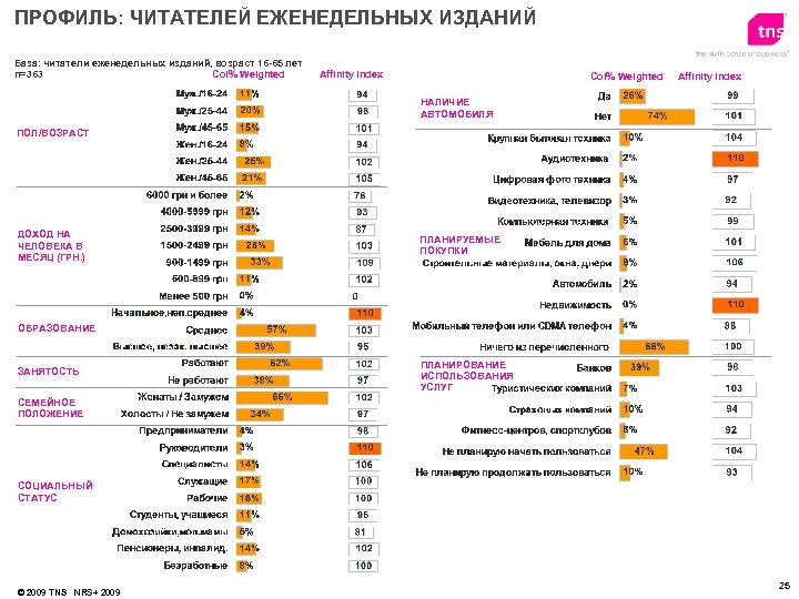 ПРОФИЛЬ: ЧИТАТЕЛЕЙ ЕЖЕНЕДЕЛЬНЫХ ИЗДАНИЙ База: читатели еженедельных изданий, возраст 16 -65 лет n=363 Сol%