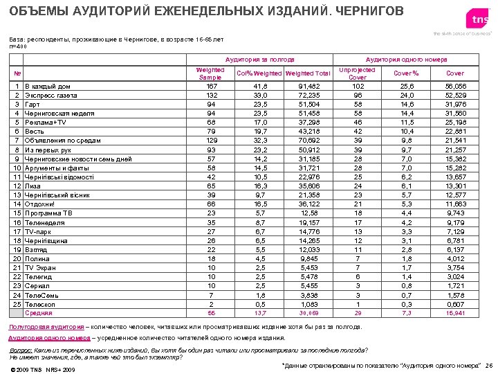 ОБЪЕМЫ АУДИТОРИЙ ЕЖЕНЕДЕЛЬНЫХ ИЗДАНИЙ. ЧЕРНИГОВ База: респонденты, проживающие в Чернигове, в возрасте 16 -65