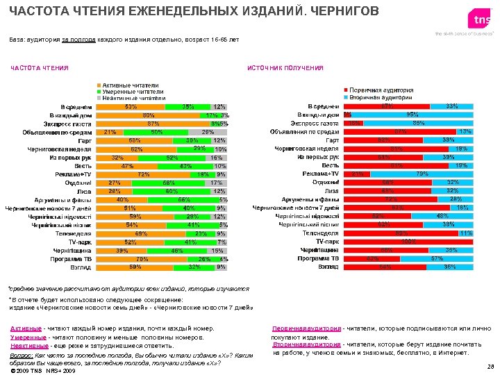 ЧАСТОТА ЧТЕНИЯ ЕЖЕНЕДЕЛЬНЫХ ИЗДАНИЙ. ЧЕРНИГОВ База: аудитория за полгода каждого издания отдельно, возраст 16