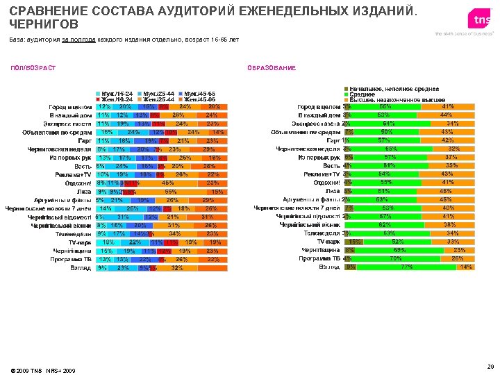 СРАВНЕНИЕ СОСТАВА АУДИТОРИЙ ЕЖЕНЕДЕЛЬНЫХ ИЗДАНИЙ. ЧЕРНИГОВ База: аудитория за полгода каждого издания отдельно, возраст