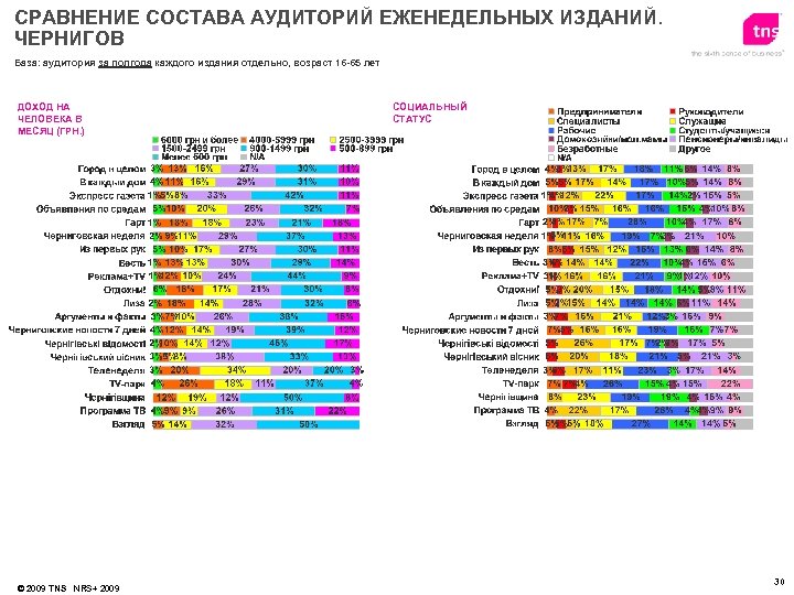 СРАВНЕНИЕ СОСТАВА АУДИТОРИЙ ЕЖЕНЕДЕЛЬНЫХ ИЗДАНИЙ. ЧЕРНИГОВ База: аудитория за полгода каждого издания отдельно, возраст