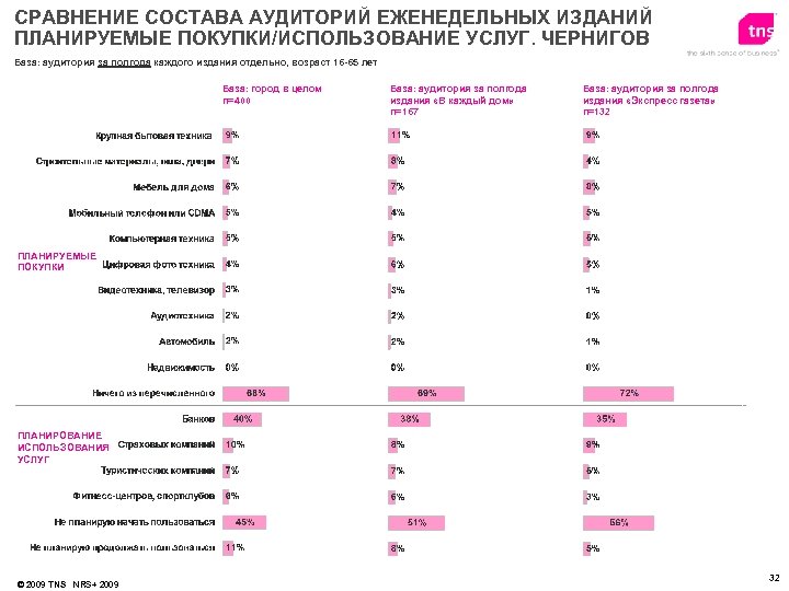 СРАВНЕНИЕ СОСТАВА АУДИТОРИЙ ЕЖЕНЕДЕЛЬНЫХ ИЗДАНИЙ ПЛАНИРУЕМЫЕ ПОКУПКИ/ИСПОЛЬЗОВАНИЕ УСЛУГ. ЧЕРНИГОВ База: аудитория за полгода каждого