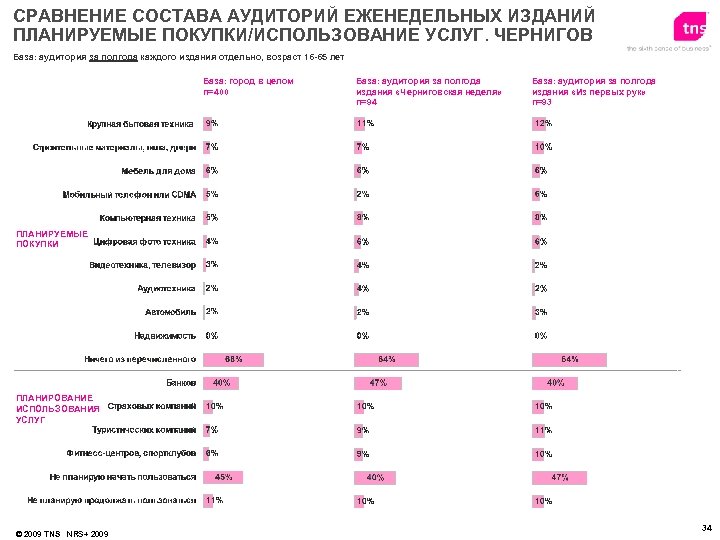 СРАВНЕНИЕ СОСТАВА АУДИТОРИЙ ЕЖЕНЕДЕЛЬНЫХ ИЗДАНИЙ ПЛАНИРУЕМЫЕ ПОКУПКИ/ИСПОЛЬЗОВАНИЕ УСЛУГ. ЧЕРНИГОВ База: аудитория за полгода каждого