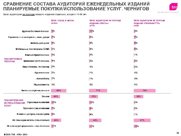 СРАВНЕНИЕ СОСТАВА АУДИТОРИЙ ЕЖЕНЕДЕЛЬНЫХ ИЗДАНИЙ ПЛАНИРУЕМЫЕ ПОКУПКИ/ИСПОЛЬЗОВАНИЕ УСЛУГ. ЧЕРНИГОВ База: аудитория за полгода каждого