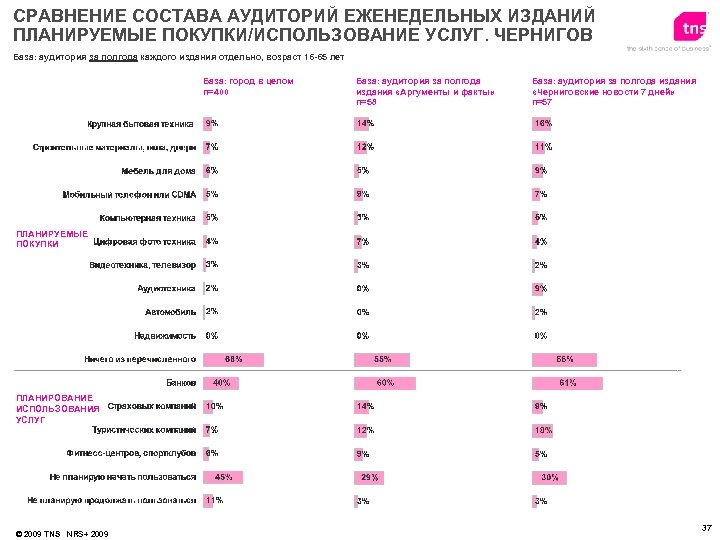 СРАВНЕНИЕ СОСТАВА АУДИТОРИЙ ЕЖЕНЕДЕЛЬНЫХ ИЗДАНИЙ ПЛАНИРУЕМЫЕ ПОКУПКИ/ИСПОЛЬЗОВАНИЕ УСЛУГ. ЧЕРНИГОВ База: аудитория за полгода каждого