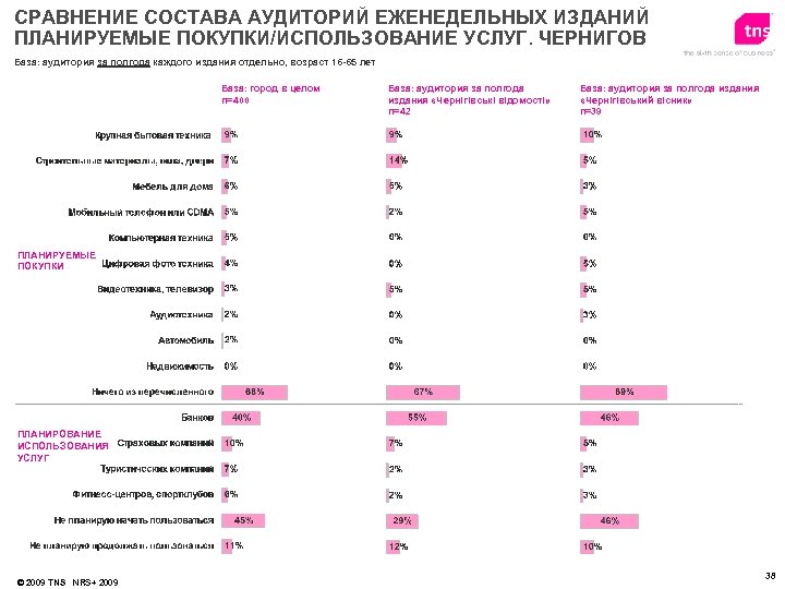 СРАВНЕНИЕ СОСТАВА АУДИТОРИЙ ЕЖЕНЕДЕЛЬНЫХ ИЗДАНИЙ ПЛАНИРУЕМЫЕ ПОКУПКИ/ИСПОЛЬЗОВАНИЕ УСЛУГ. ЧЕРНИГОВ База: аудитория за полгода каждого