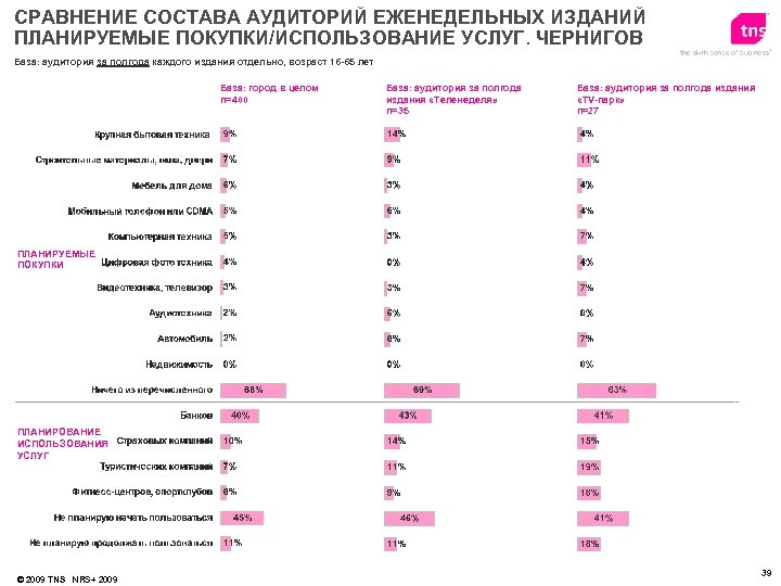 СРАВНЕНИЕ СОСТАВА АУДИТОРИЙ ЕЖЕНЕДЕЛЬНЫХ ИЗДАНИЙ ПЛАНИРУЕМЫЕ ПОКУПКИ/ИСПОЛЬЗОВАНИЕ УСЛУГ. ЧЕРНИГОВ База: аудитория за полгода каждого