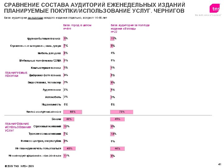 СРАВНЕНИЕ СОСТАВА АУДИТОРИЙ ЕЖЕНЕДЕЛЬНЫХ ИЗДАНИЙ ПЛАНИРУЕМЫЕ ПОКУПКИ/ИСПОЛЬЗОВАНИЕ УСЛУГ. ЧЕРНИГОВ База: аудитория за полгода каждого