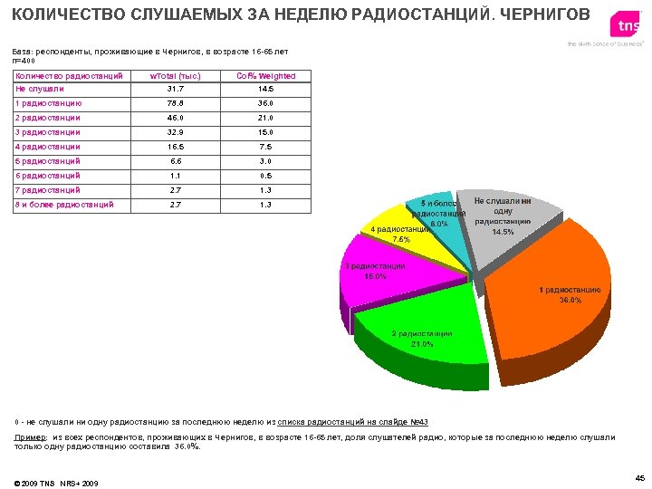 КОЛИЧЕСТВО СЛУШАЕМЫХ ЗА НЕДЕЛЮ РАДИОСТАНЦИЙ. ЧЕРНИГОВ База: респонденты, проживающие в Чернигов, в возрасте 16