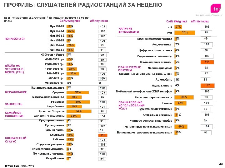 ПРОФИЛЬ: СЛУШАТЕЛЕЙ РАДИОСТАНЦИЙ ЗА НЕДЕЛЮ База: слушатели радиостанций за неделю, возраст 16 -65 лет