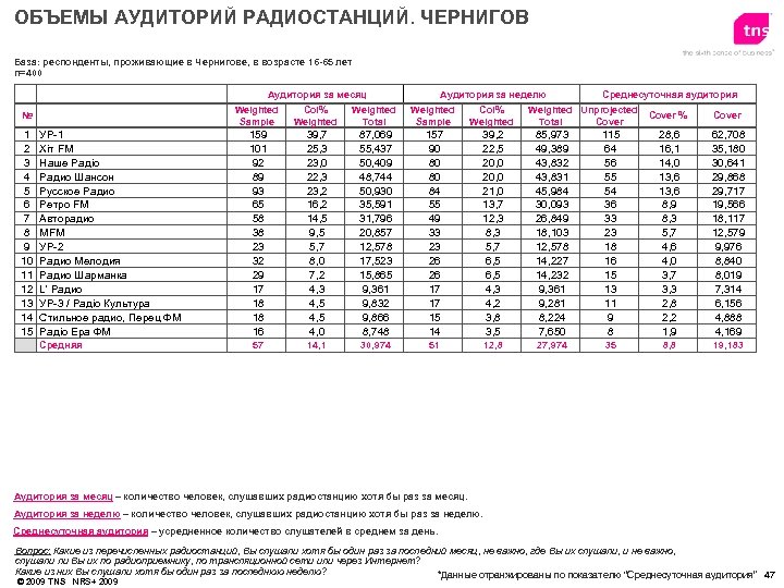 ОБЪЕМЫ АУДИТОРИЙ РАДИОСТАНЦИЙ. ЧЕРНИГОВ База: респонденты, проживающие в Чернигове, в возрасте 16 -65 лет