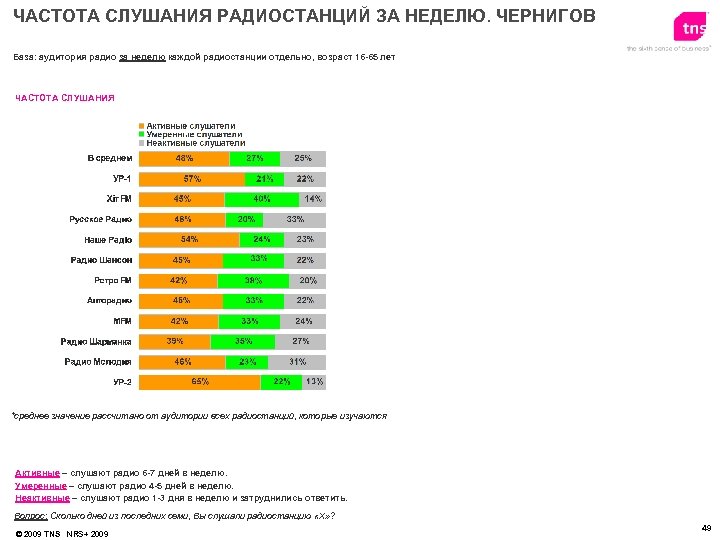 ЧАСТОТА СЛУШАНИЯ РАДИОСТАНЦИЙ ЗА НЕДЕЛЮ. ЧЕРНИГОВ База: аудитория радио за неделю каждой радиостанции отдельно,
