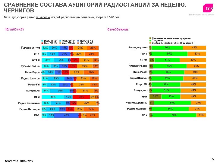 СРАВНЕНИЕ СОСТАВА АУДИТОРИЙ РАДИОСТАНЦИЙ ЗА НЕДЕЛЮ. ЧЕРНИГОВ База: аудитория радио за неделю каждой радиостанции