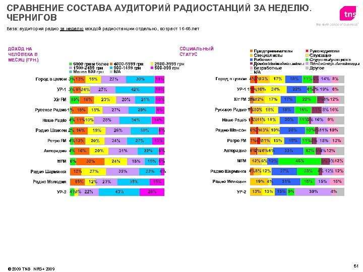 СРАВНЕНИЕ СОСТАВА АУДИТОРИЙ РАДИОСТАНЦИЙ ЗА НЕДЕЛЮ. ЧЕРНИГОВ База: аудитория радио за неделю каждой радиостанции