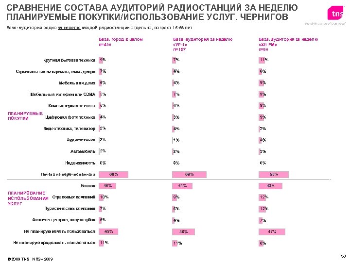 СРАВНЕНИЕ СОСТАВА АУДИТОРИЙ РАДИОСТАНЦИЙ ЗА НЕДЕЛЮ ПЛАНИРУЕМЫЕ ПОКУПКИ/ИСПОЛЬЗОВАНИЕ УСЛУГ. ЧЕРНИГОВ База: аудитория радио за