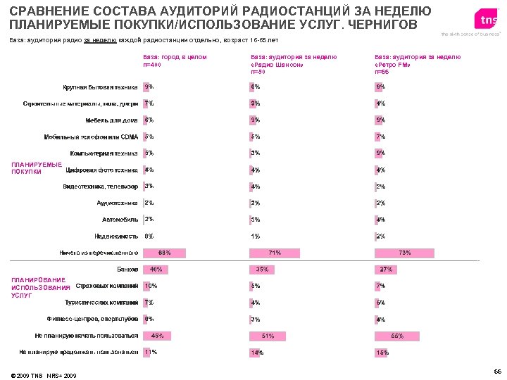 СРАВНЕНИЕ СОСТАВА АУДИТОРИЙ РАДИОСТАНЦИЙ ЗА НЕДЕЛЮ ПЛАНИРУЕМЫЕ ПОКУПКИ/ИСПОЛЬЗОВАНИЕ УСЛУГ. ЧЕРНИГОВ База: аудитория радио за