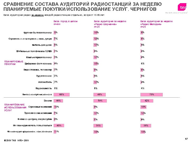 СРАВНЕНИЕ СОСТАВА АУДИТОРИЙ РАДИОСТАНЦИЙ ЗА НЕДЕЛЮ ПЛАНИРУЕМЫЕ ПОКУПКИ/ИСПОЛЬЗОВАНИЕ УСЛУГ. ЧЕРНИГОВ База: аудитория радио за