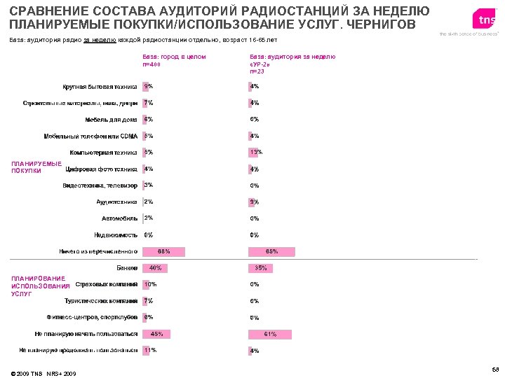 СРАВНЕНИЕ СОСТАВА АУДИТОРИЙ РАДИОСТАНЦИЙ ЗА НЕДЕЛЮ ПЛАНИРУЕМЫЕ ПОКУПКИ/ИСПОЛЬЗОВАНИЕ УСЛУГ. ЧЕРНИГОВ База: аудитория радио за