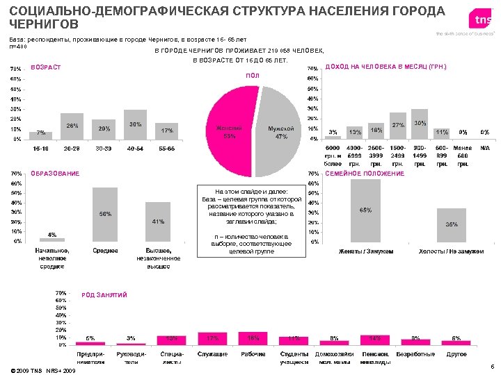 СОЦИАЛЬНО-ДЕМОГРАФИЧЕСКАЯ СТРУКТУРА НАСЕЛЕНИЯ ГОРОДА ЧЕРНИГОВ База: респонденты, проживающие в городе Чернигов, в возрасте 16