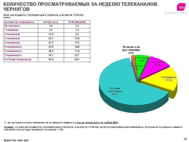 КОЛИЧЕСТВО ПРОСМАТРИВАЕМЫХ ЗА НЕДЕЛЮ ТЕЛЕКАНАЛОВ. ЧЕРНИГОВ База: респонденты, проживающие в Чернигов, в возрасте 16