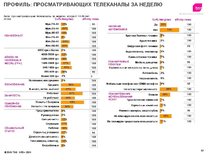 ПРОФИЛЬ: ПРОСМАТРИВАЮЩИХ ТЕЛЕКАНАЛЫ ЗА НЕДЕЛЮ База: просматривающие телеканалы за неделю, возраст 16 -65 лет