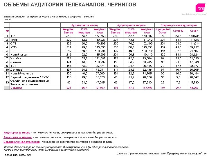 ОБЪЕМЫ АУДИТОРИЙ ТЕЛЕКАНАЛОВ. ЧЕРНИГОВ База: респонденты, проживающие в Чернигове, в возрасте 16 -65 лет