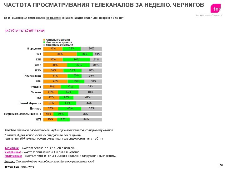 ЧАСТОТА ПРОСМАТРИВАНИЯ ТЕЛЕКАНАЛОВ ЗА НЕДЕЛЮ. ЧЕРНИГОВ База: аудитория телеканалов за неделю каждого канала отдельно,