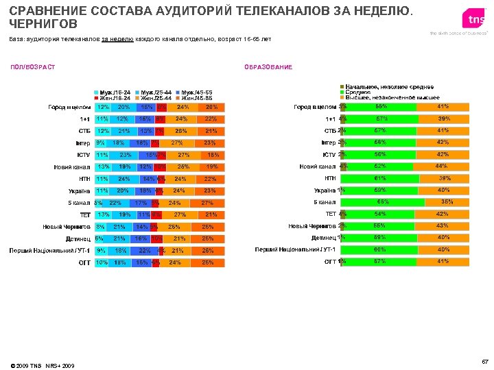 СРАВНЕНИЕ СОСТАВА АУДИТОРИЙ ТЕЛЕКАНАЛОВ ЗА НЕДЕЛЮ. ЧЕРНИГОВ База: аудитория телеканалов за неделю каждого канала