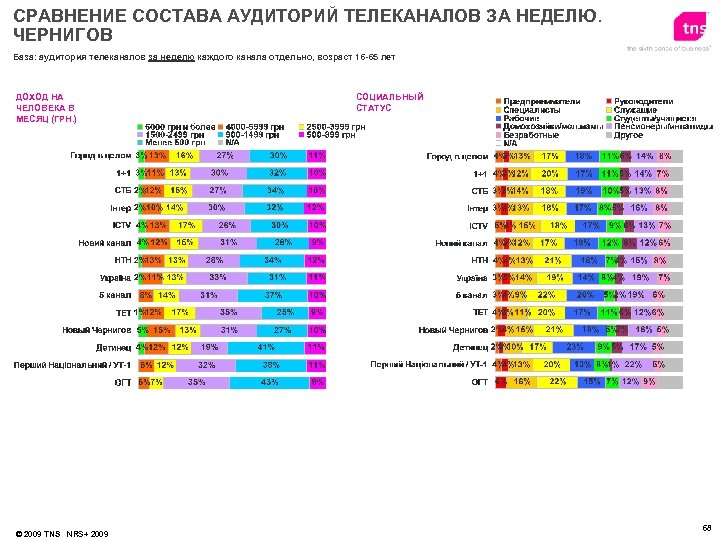 СРАВНЕНИЕ СОСТАВА АУДИТОРИЙ ТЕЛЕКАНАЛОВ ЗА НЕДЕЛЮ. ЧЕРНИГОВ База: аудитория телеканалов за неделю каждого канала