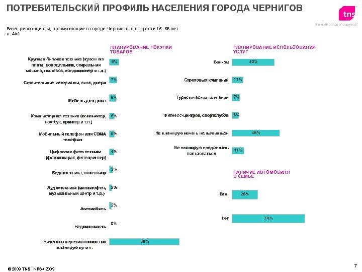 ПОТРЕБИТЕЛЬСКИЙ ПРОФИЛЬ НАСЕЛЕНИЯ ГОРОДА ЧЕРНИГОВ База: респонденты, проживающие в городе Чернигов, в возрасте 16