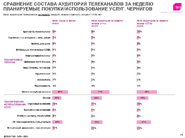 СРАВНЕНИЕ СОСТАВА АУДИТОРИЙ ТЕЛЕКАНАЛОВ ЗА НЕДЕЛЮ ПЛАНИРУЕМЫЕ ПОКУПКИ/ИСПОЛЬЗОВАНИЕ УСЛУГ. ЧЕРНИГОВ База: аудитория телеканалов за