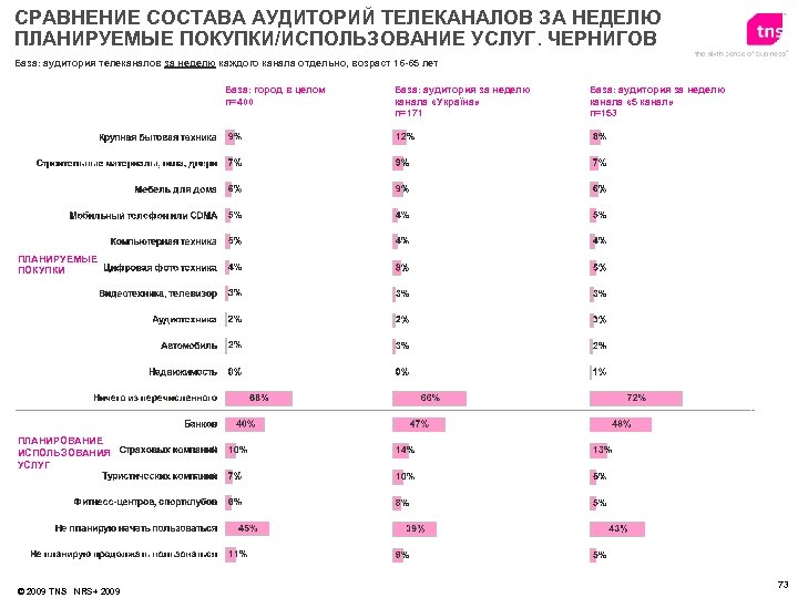 СРАВНЕНИЕ СОСТАВА АУДИТОРИЙ ТЕЛЕКАНАЛОВ ЗА НЕДЕЛЮ ПЛАНИРУЕМЫЕ ПОКУПКИ/ИСПОЛЬЗОВАНИЕ УСЛУГ. ЧЕРНИГОВ База: аудитория телеканалов за