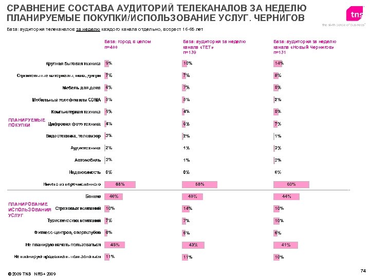 СРАВНЕНИЕ СОСТАВА АУДИТОРИЙ ТЕЛЕКАНАЛОВ ЗА НЕДЕЛЮ ПЛАНИРУЕМЫЕ ПОКУПКИ/ИСПОЛЬЗОВАНИЕ УСЛУГ. ЧЕРНИГОВ База: аудитория телеканалов за