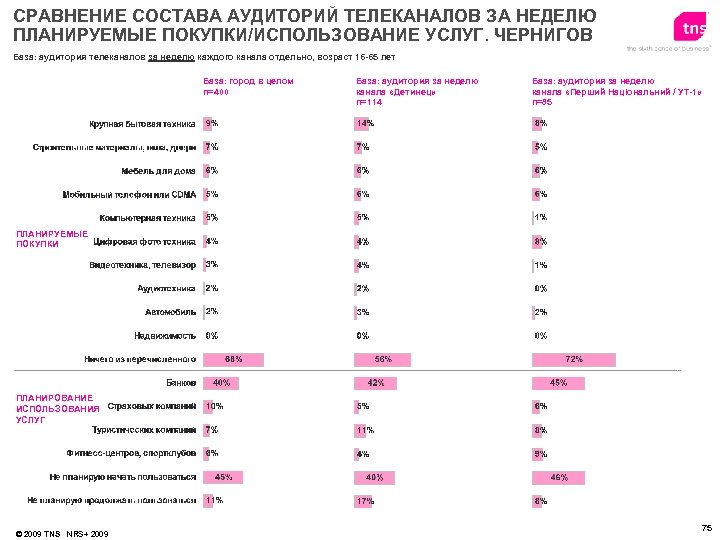 СРАВНЕНИЕ СОСТАВА АУДИТОРИЙ ТЕЛЕКАНАЛОВ ЗА НЕДЕЛЮ ПЛАНИРУЕМЫЕ ПОКУПКИ/ИСПОЛЬЗОВАНИЕ УСЛУГ. ЧЕРНИГОВ База: аудитория телеканалов за