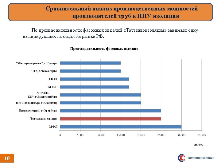 Сравнительный анализ производственных мощностей производителей труб в ППУ изоляции По производительности фасонных изделий «Таттеплоизоляция»