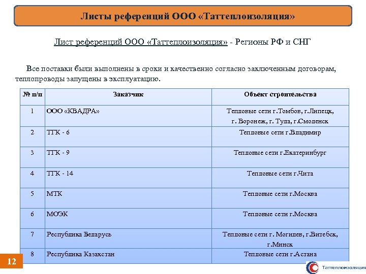 Листы референций ООО «Таттеплоизоляция» Лист референций ООО «Таттеплоизоляция» - Регионы РФ и СНГ Все