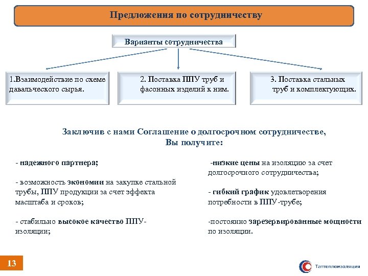 Предложения по сотрудничеству Варианты сотрудничества 1. Взаимодействие по схеме давальческого сырья. 2. Поставка ППУ