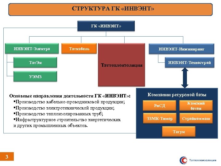 СТРУКТУРА ГК «ИНВЭНТ» ИНВЭНТ-Электро Тат. Эк Таткабель ИНВЭНТ-Инжиниринг ИНВЭНТ-Технострой Таттеплоизоляция УЭМЗ Основные направления деятельности