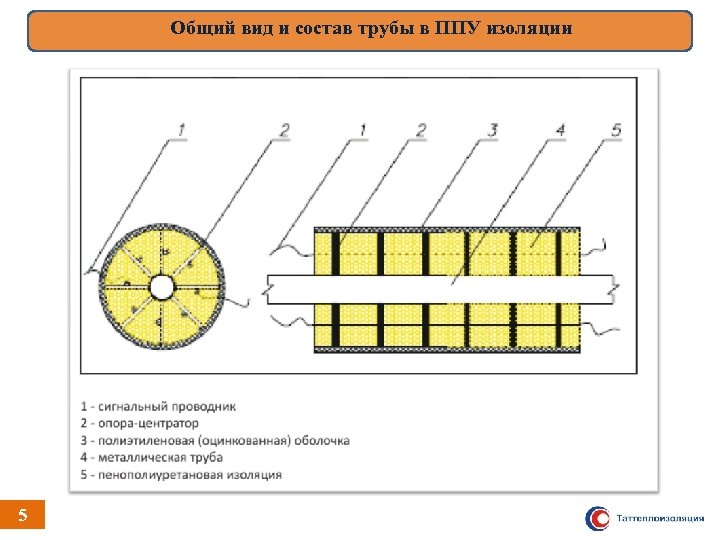 Общий вид и состав трубы в ППУ изоляции 5 