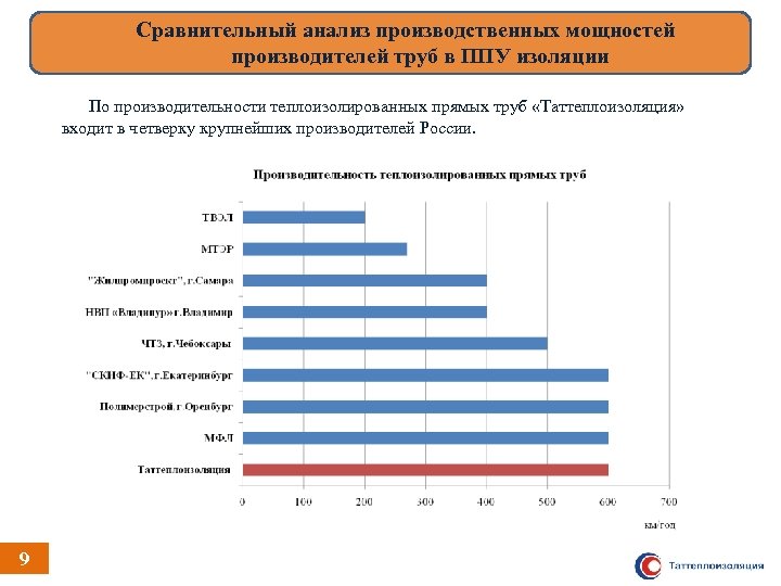 Сравнительный анализ производственных мощностей производителей труб в ППУ изоляции По производительности теплоизолированных прямых труб