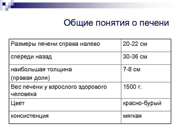 Общие понятия о печени Размеры печени справа налево 20 -22 см спереди назад 30