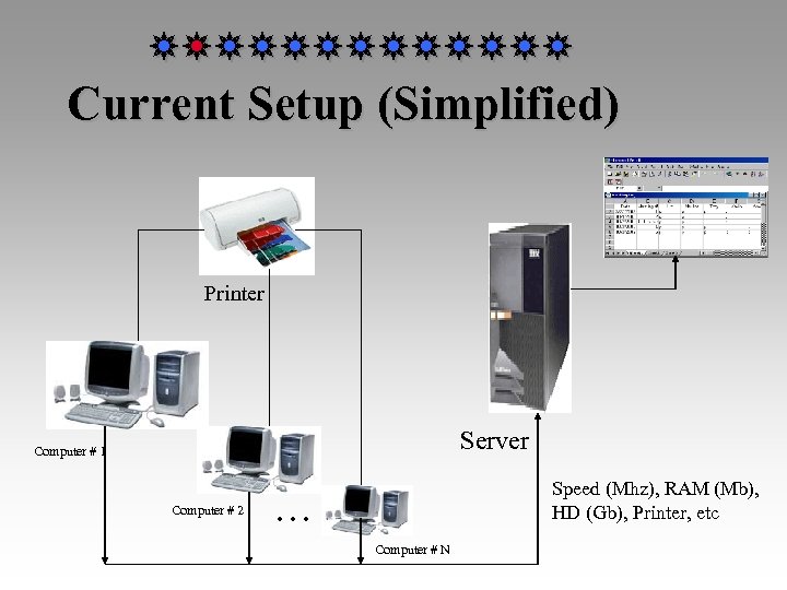 Current Setup (Simplified) Printer Server Computer # 1 Computer # 2 Speed (Mhz), RAM