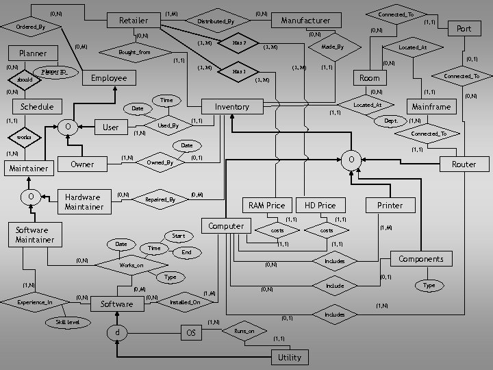 (0, N) (1, M) Retailer Ordered_By (0, N) Planner (0, N) (1, 1) (1,