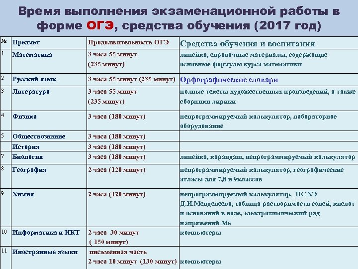Время выполнения экзаменационной работы в форме ОГЭ, средства обучения (2017 год) № Предмет Продолжительность